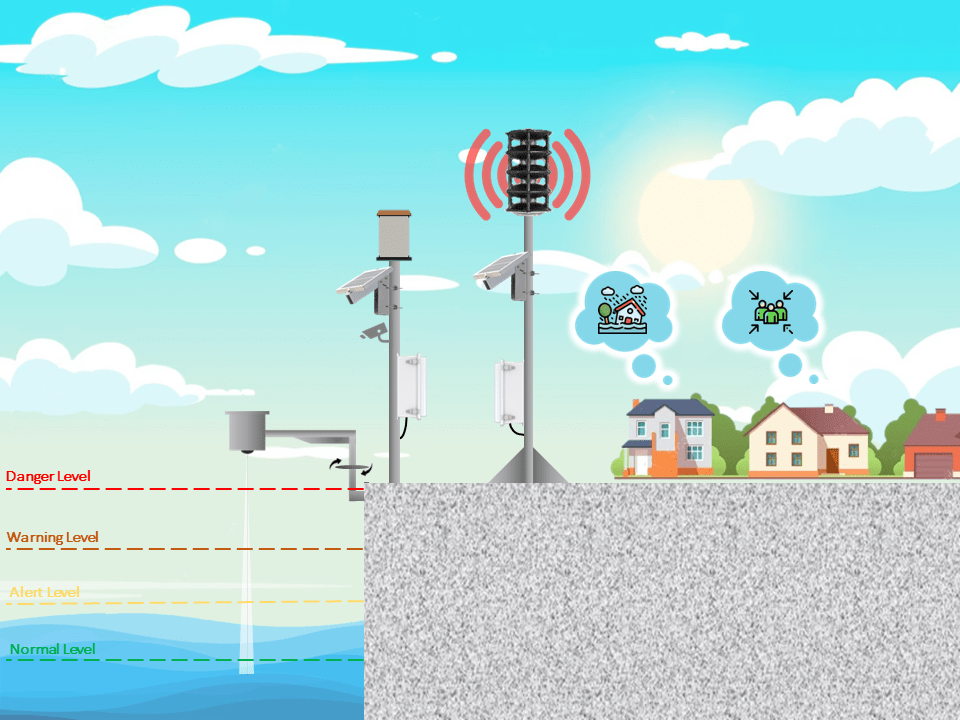 Smart Flood Management